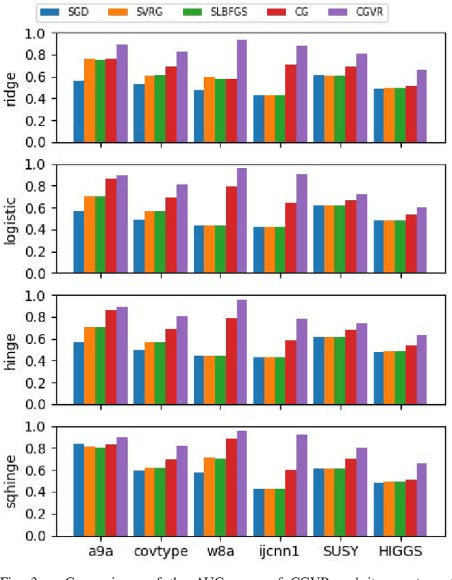 Figure 3 for Stochastic Conjugate Gradient Algorithm with Variance Reduction