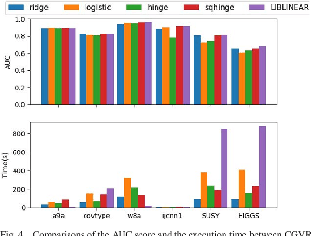 Figure 4 for Stochastic Conjugate Gradient Algorithm with Variance Reduction