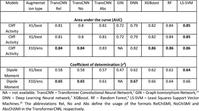 Figure 2 for Beyond Chemical 1D knowledge using Transformers