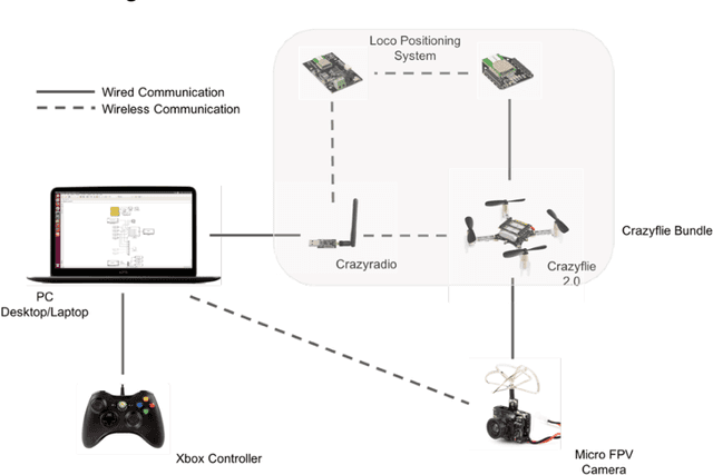 Figure 1 for Indoor Testing and Simulation Platform for Close-distance Visual Inspection of Complex Structures using Micro Quadrotor UAV