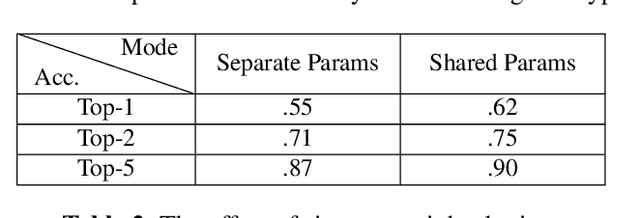 Figure 4 for Zero in on Shape: A Generic 2D-3D Instance Similarity Metric learned from Synthetic Data