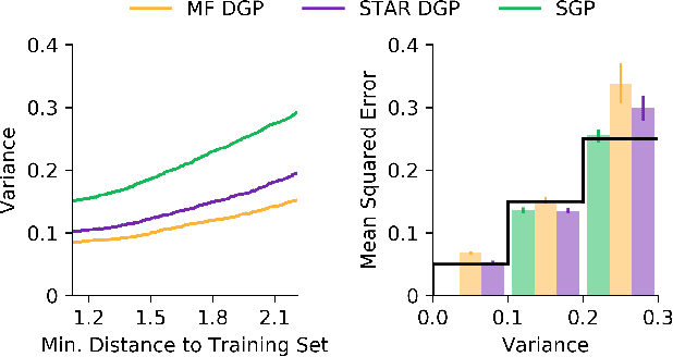 Figure 3 for Beyond the Mean-Field: Structured Deep Gaussian Processes Improve the Predictive Uncertainties
