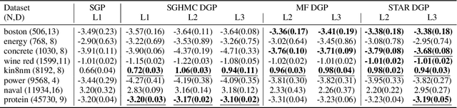 Figure 2 for Beyond the Mean-Field: Structured Deep Gaussian Processes Improve the Predictive Uncertainties
