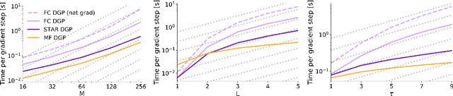 Figure 4 for Beyond the Mean-Field: Structured Deep Gaussian Processes Improve the Predictive Uncertainties