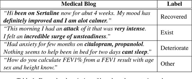 Figure 1 for Leveraging Medical Sentiment to Understand Patients Health on Social Media