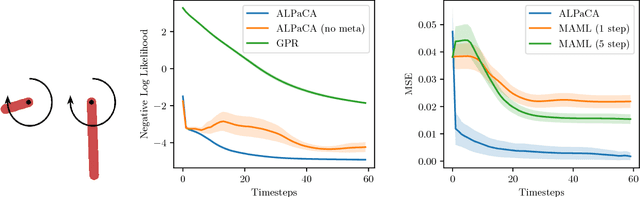 Figure 4 for Meta-Learning Priors for Efficient Online Bayesian Regression