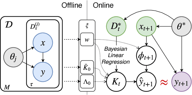 Figure 1 for Meta-Learning Priors for Efficient Online Bayesian Regression