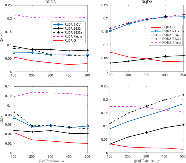 Figure 1 for A Large Dimensional Study of Regularized Discriminant Analysis Classifiers