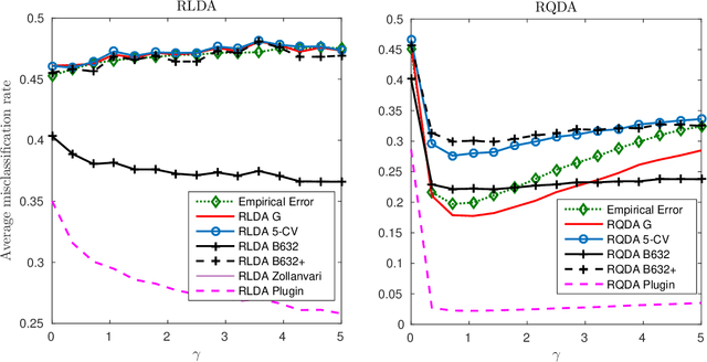 Figure 2 for A Large Dimensional Study of Regularized Discriminant Analysis Classifiers