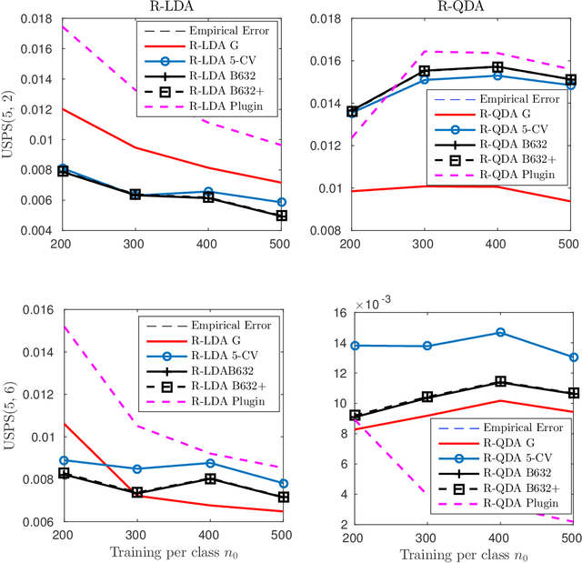 Figure 4 for A Large Dimensional Study of Regularized Discriminant Analysis Classifiers