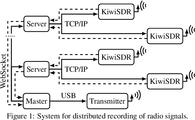 Figure 1 for A Database for Research on Detection and Enhancement of Speech Transmitted over HF links