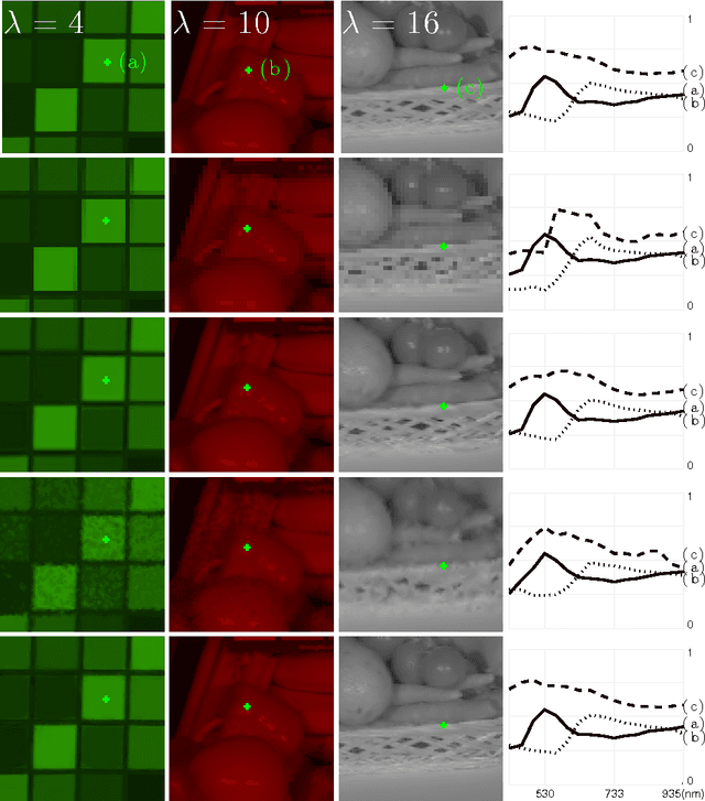 Figure 4 for Generalized Inpainting Method for Hyperspectral Image Acquisition