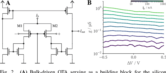 Figure 2 for An accurate and flexible analog emulation of AdEx neuron dynamics in silicon