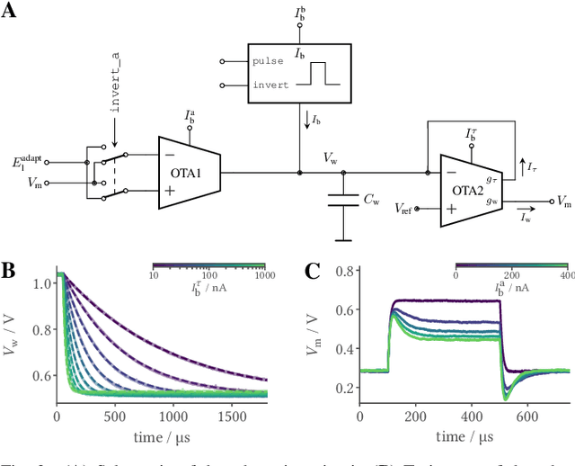Figure 3 for An accurate and flexible analog emulation of AdEx neuron dynamics in silicon
