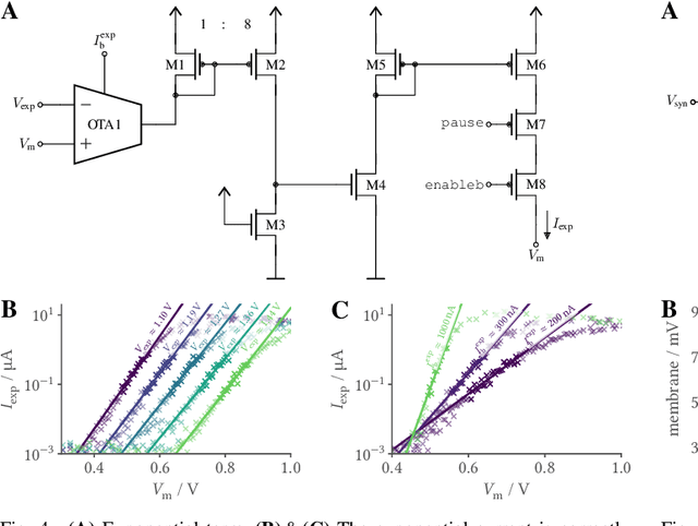Figure 4 for An accurate and flexible analog emulation of AdEx neuron dynamics in silicon