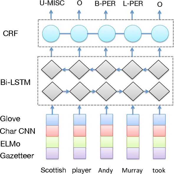 Figure 1 for Self-Attention Gazetteer Embeddings for Named-Entity Recognition