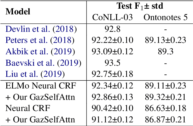 Figure 3 for Self-Attention Gazetteer Embeddings for Named-Entity Recognition