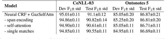 Figure 4 for Self-Attention Gazetteer Embeddings for Named-Entity Recognition