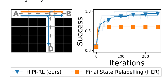 Figure 4 for Rewriting History with Inverse RL: Hindsight Inference for Policy Improvement