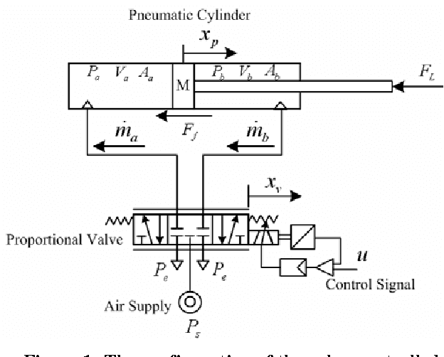 Figure 1 for Wavelet Based Iterative Learning Control with Fuzzy PD Feedback for Position Tracking of A Pneumatic Servo System