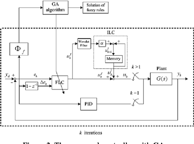 Figure 3 for Wavelet Based Iterative Learning Control with Fuzzy PD Feedback for Position Tracking of A Pneumatic Servo System