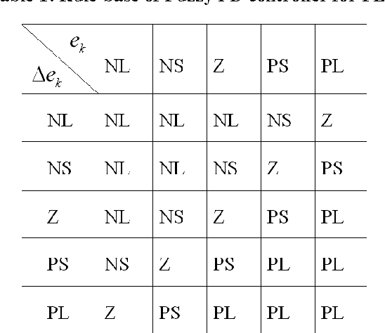 Figure 2 for Wavelet Based Iterative Learning Control with Fuzzy PD Feedback for Position Tracking of A Pneumatic Servo System
