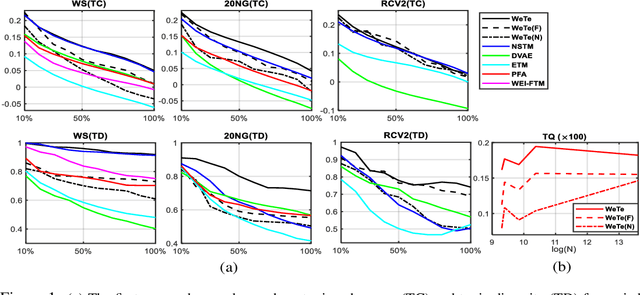 Figure 1 for Representing Mixtures of Word Embeddings with Mixtures of Topic Embeddings