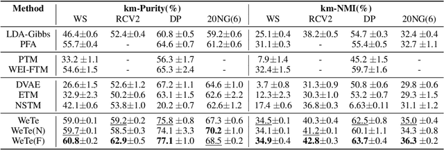 Figure 2 for Representing Mixtures of Word Embeddings with Mixtures of Topic Embeddings