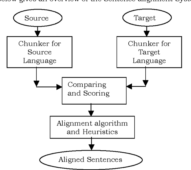 Figure 1 for An Algorithm for Aligning Sentences in Bilingual Corpora Using Lexical Information