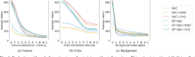 Figure 3 for The Distracting Control Suite -- A Challenging Benchmark for Reinforcement Learning from Pixels