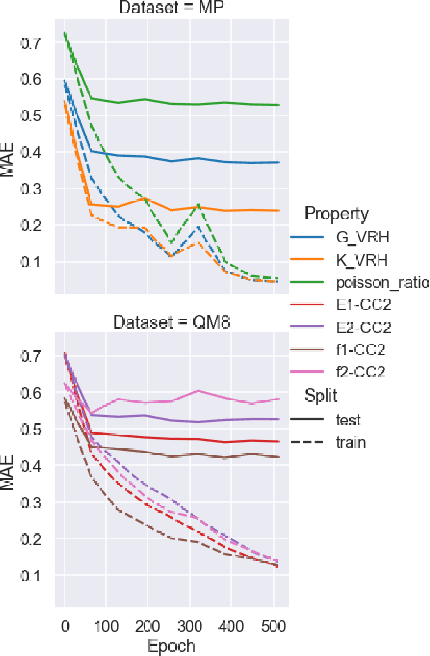 Figure 4 for Curvature-informed multi-task learning for graph networks