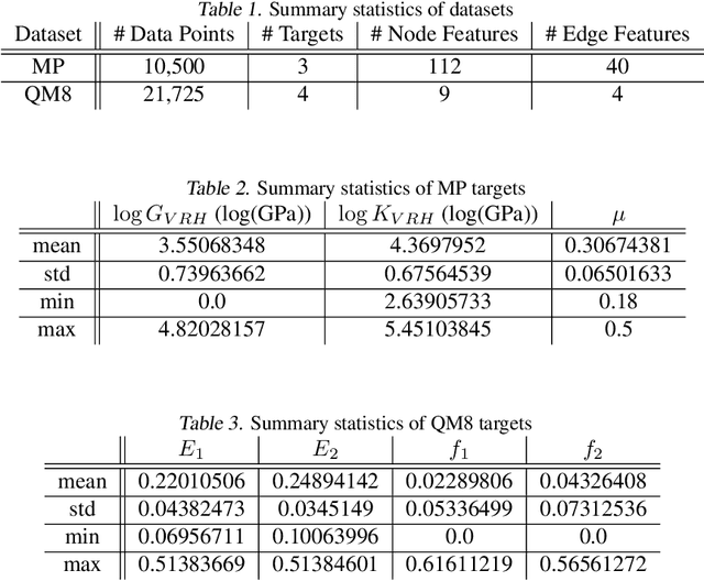 Figure 2 for Curvature-informed multi-task learning for graph networks