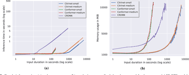 Figure 3 for Are E2E ASR models ready for an industrial usage?