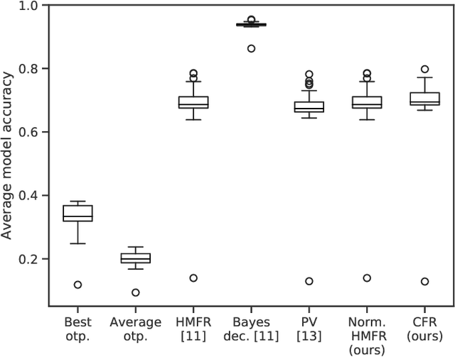 Figure 4 for Ensembles of Spiking Neural Networks