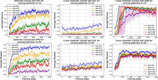 Figure 2 for Can Deep Reinforcement Learning Solve Erdos-Selfridge-Spencer Games?