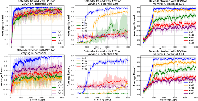 Figure 4 for Can Deep Reinforcement Learning Solve Erdos-Selfridge-Spencer Games?