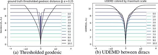 Figure 1 for Embedding Signals on Knowledge Graphs with Unbalanced Diffusion Earth Mover's Distance