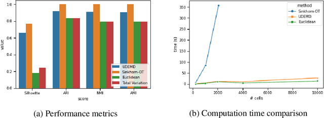 Figure 3 for Embedding Signals on Knowledge Graphs with Unbalanced Diffusion Earth Mover's Distance
