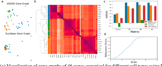 Figure 4 for Embedding Signals on Knowledge Graphs with Unbalanced Diffusion Earth Mover's Distance