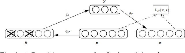 Figure 2 for Recovering Loss to Followup Information Using Denoising Autoencoders