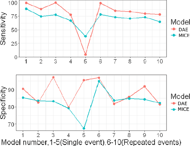 Figure 3 for Recovering Loss to Followup Information Using Denoising Autoencoders