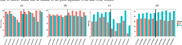 Figure 4 for Recovering Loss to Followup Information Using Denoising Autoencoders