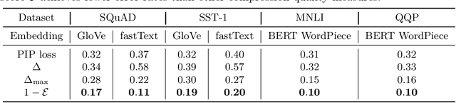 Figure 4 for On the Downstream Performance of Compressed Word Embeddings