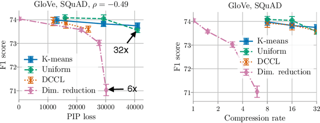 Figure 1 for On the Downstream Performance of Compressed Word Embeddings