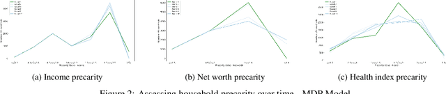 Figure 2 for Precarity: Modeling the Long Term Effects of Compounded Decisions on Individual Instability