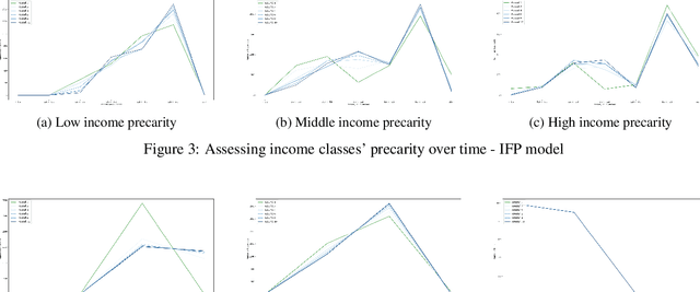 Figure 3 for Precarity: Modeling the Long Term Effects of Compounded Decisions on Individual Instability