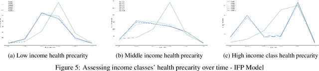 Figure 4 for Precarity: Modeling the Long Term Effects of Compounded Decisions on Individual Instability