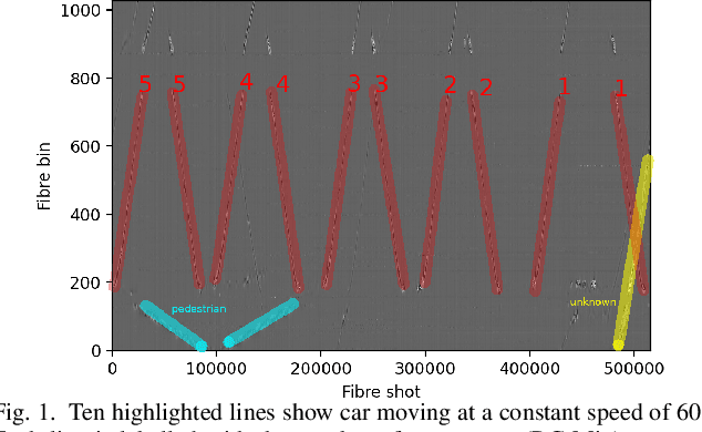 Figure 1 for A Distributed Acoustic Sensor System for Intelligent Transportation using Deep Learning