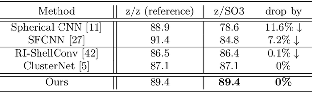 Figure 4 for A Rotation-Invariant Framework for Deep Point Cloud Analysis