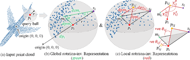 Figure 3 for A Rotation-Invariant Framework for Deep Point Cloud Analysis